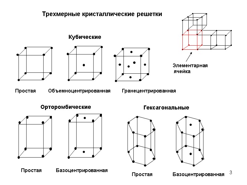 3 Трехмерные кристаллические решетки Простая  Кубические Объемноцентрированная Гранецентрированная Орторомбические Простая  Базоцентрированная Гексагональные